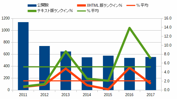 Aozorablog 青空文庫17年度新規公開作品の一日当りアクセス数ランキング