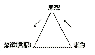 「書物、思想、言語(象徴)」を説明した無底辺三角形の図