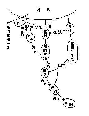 知的生活の構造の図