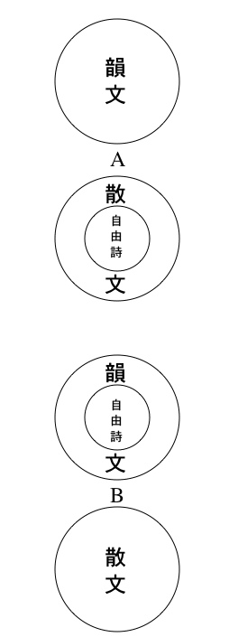 「韻文」「散文」「自由詩」の関係を円を使って示す図