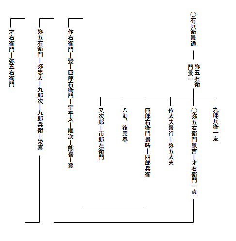 興津家の系図