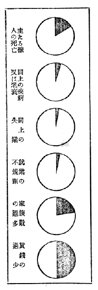 貧乏人の原因別の図表