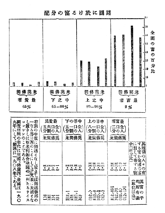 「諸国における富の分配」のキャプション付きの図表