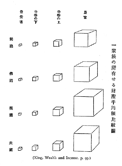 「一家族の所有せる財産平均額比較図」のキャプション付きの図表