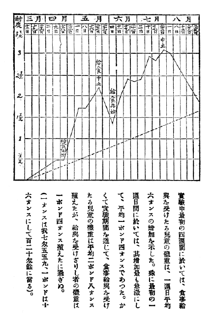 食事の給与と体重増加率の相関図