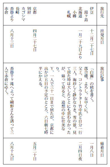 旅行記録の表