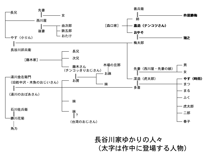 長谷川家ゆかりの人々