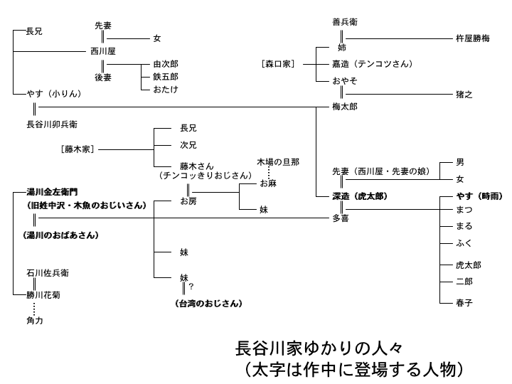 長谷川家ゆかりの人々