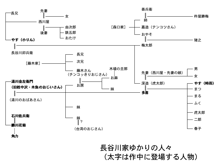 長谷川家ゆかりの人々