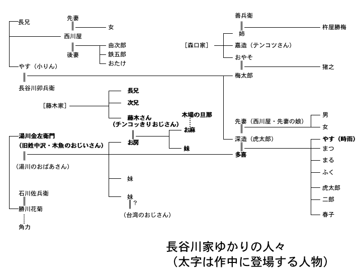 長谷川家ゆかりの人々