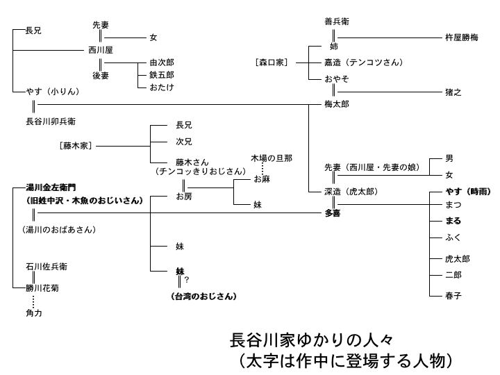 長谷川家ゆかりの人々