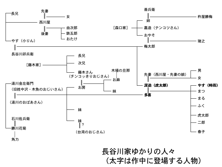 長谷川家ゆかりの人々