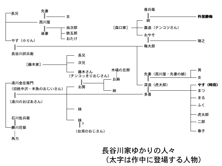 長谷川家ゆかりの人々