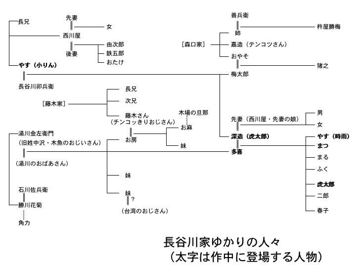 長谷川家ゆかりの人々