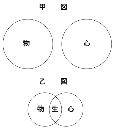 物、生、心の図