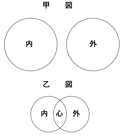 内、心、外の図