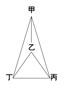 甲乙丙丁の思想の図