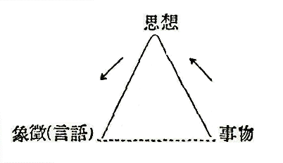 「書物、思想、言語（象徴）」を説明した無底辺三角形の図