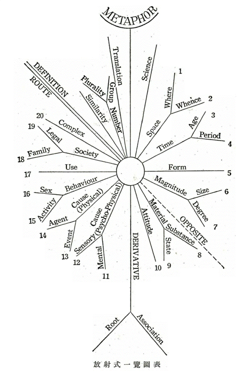 「放射式一覽圖表」のキャプション付きの図