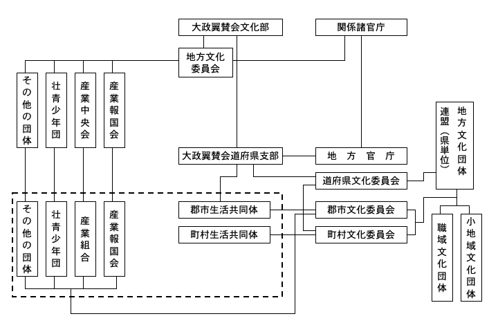 「地方文化機構図」のキャプション付きの図