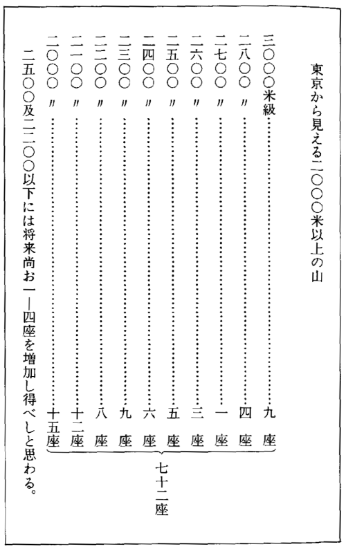「東京から見える二〇〇〇米以上の山」の図