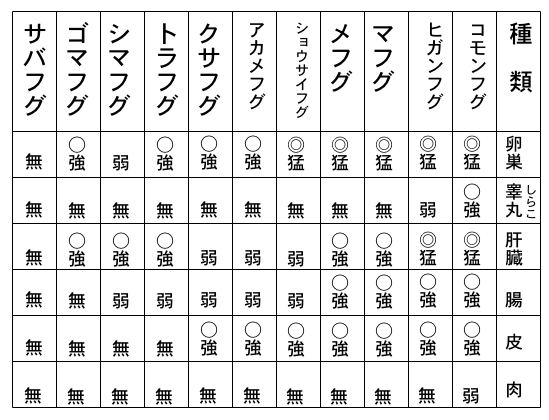 「河豚《ふぐ》毒力表」のキャプション付きの表