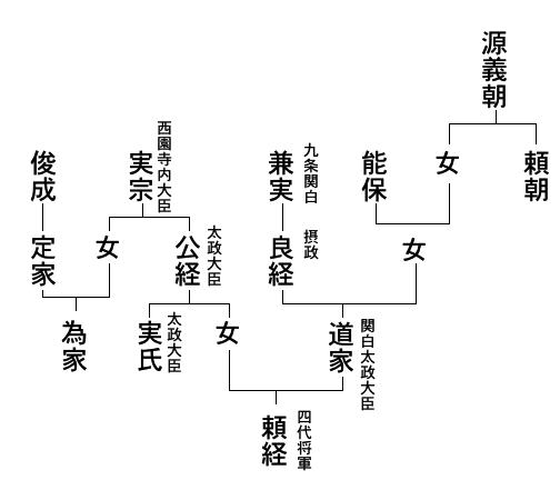 定家に至るまでの系譜の図