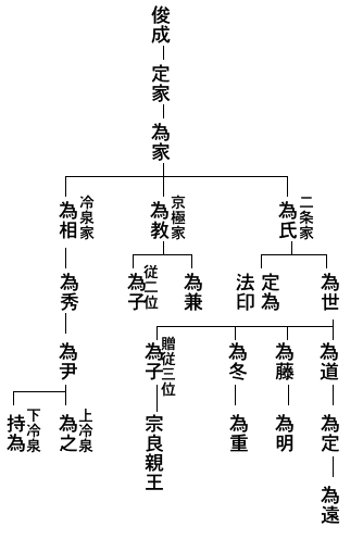 定家、為家の後の系譜の図