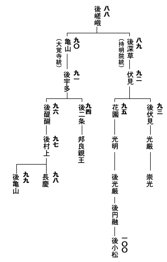 後嵯峨天皇の後の系譜の図