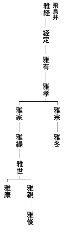 飛鳥井雅経以降の系譜の図