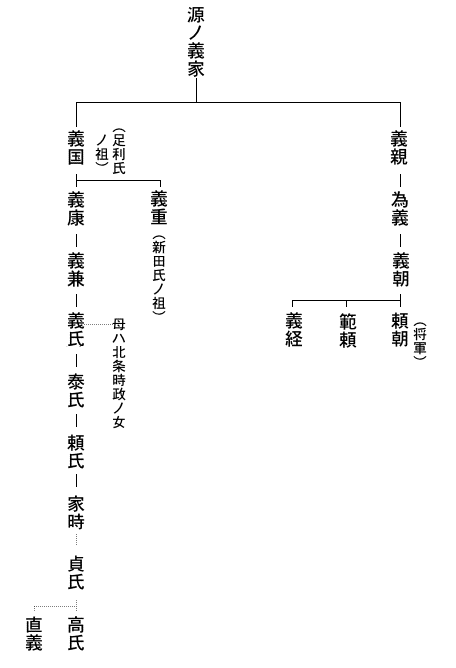 足利家の系図