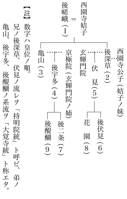 両統迭立時代の天皇家系図