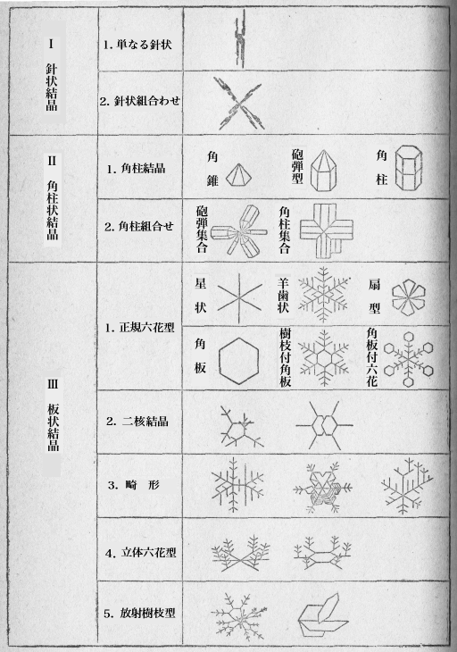 雪の結晶の種類の図