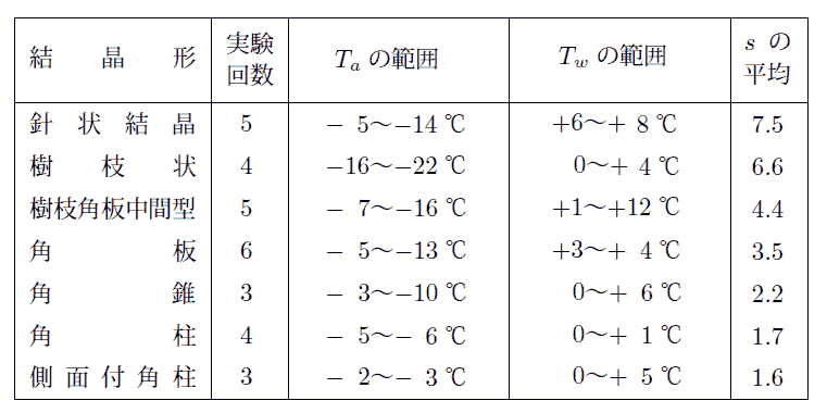 結晶形と気温と水温と過飽和比の表