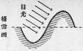 「第1図 畝式融雪促進法(高橋喜平)」のキャプション付きの図