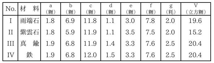 「第二表」のキャプション付きの表