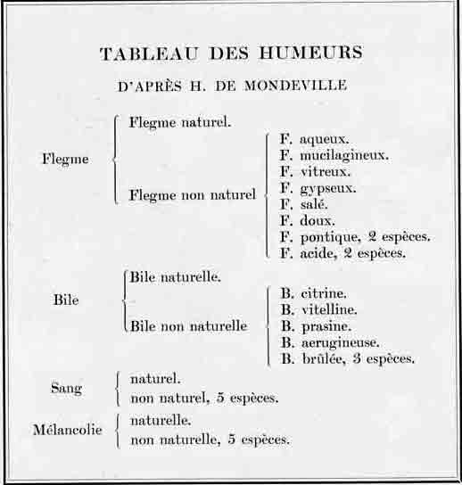 「第44図 アンリ・ド・モンドヴィルによる体液の表(Nicaise)」のキャプション付きの図