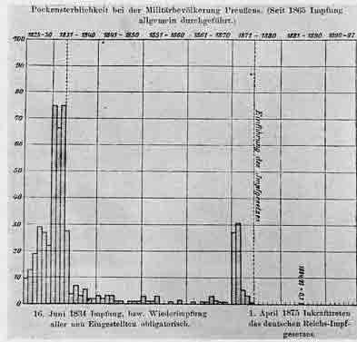 「第99図　ドイツ陸軍における天然痘死亡率にたいする痘苗の影響」のキャプション付きの図