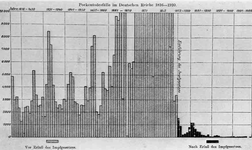 「第100図　ドイツ帝国における天然痘死亡率にたいする痘苗の影響」のキャプション付きの図