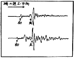 「初期微動と主要動との區別」のキャプション付きの図