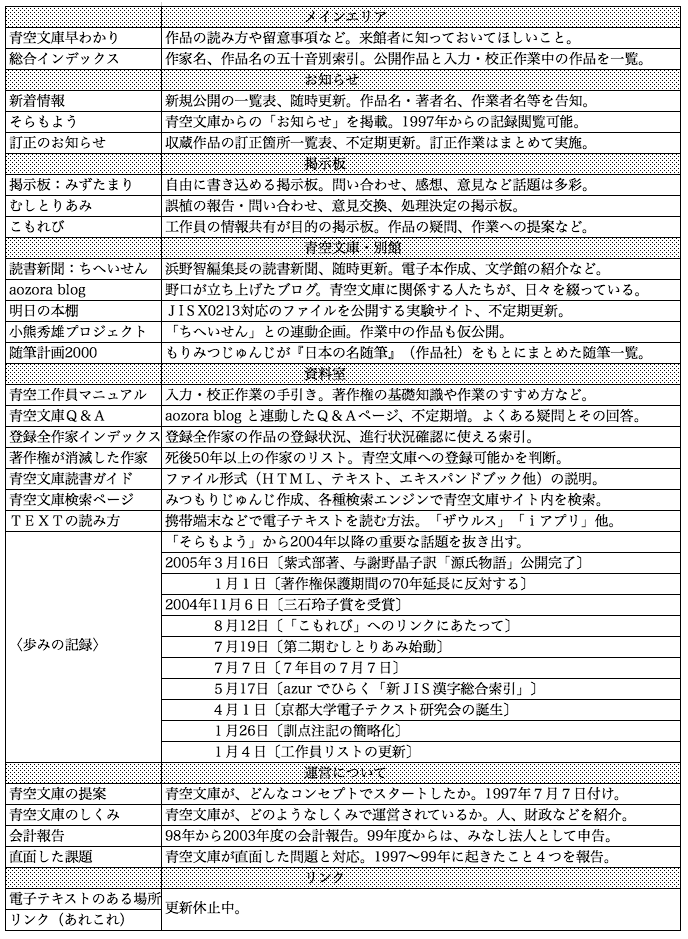 野口英司 宮川典子 青空文庫ものがたり インターネット図書館の開設から今日まで