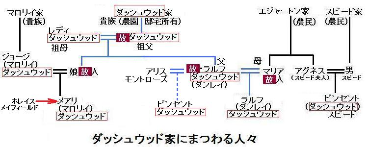 家系図