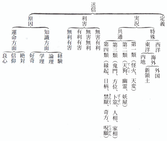 迷信の系統の図