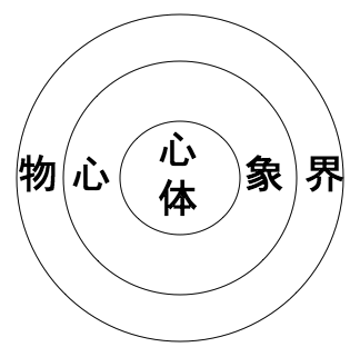 心体、心象、物界の図