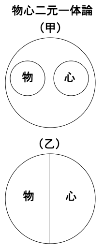 「物心二元一体論」のキャプション付きの図