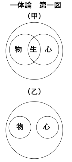 「一体論 第一図」のキャプション付きの図