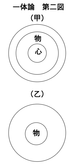 「一体論 第二図」のキャプション付きの図