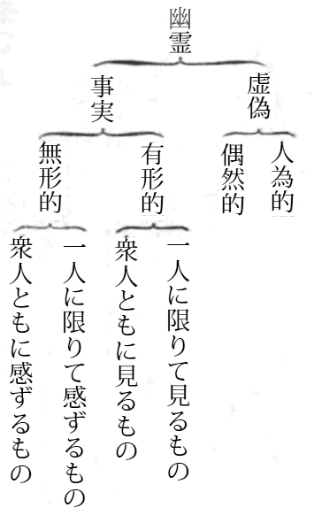 種々の幽霊の図